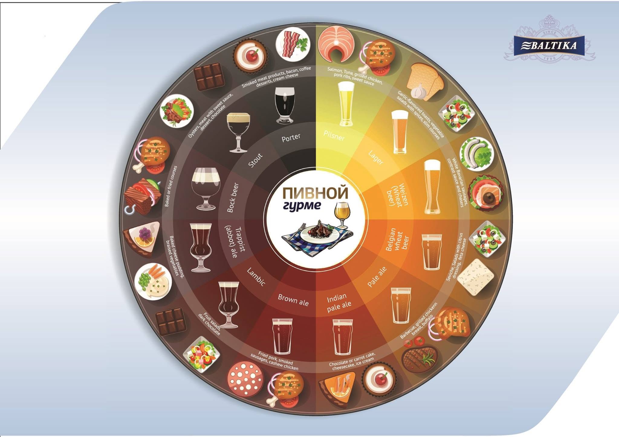 Beer gourmet pairing wheel